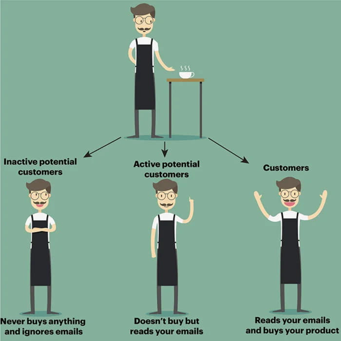 Customer Profiling and Segmentation Basics | Coara